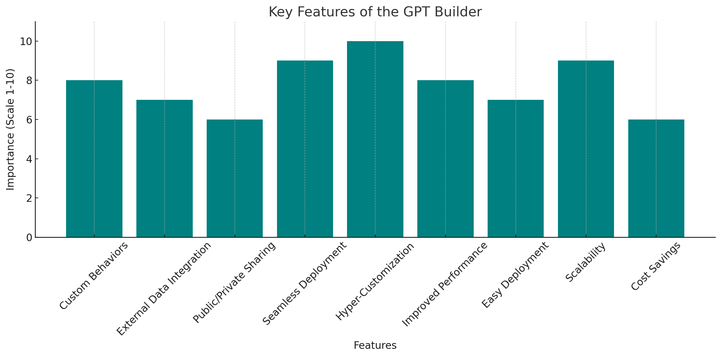 Key Features of GPTs
