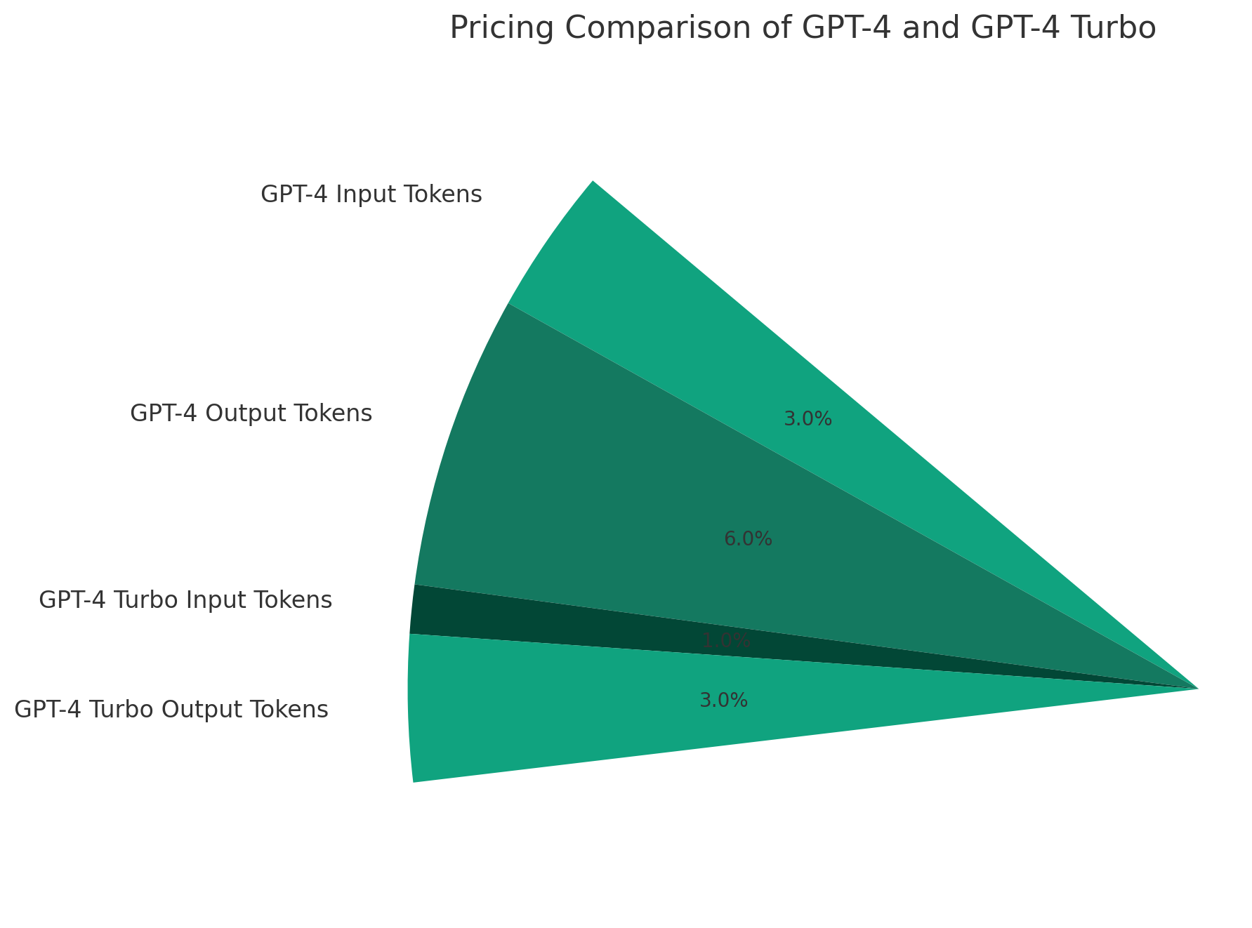 Pricing Comparison of GPT-4 and GPT-4 Turbo